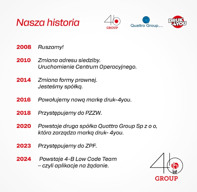 
			2008 – ruszamy
			2010 – zmiana adresu siedziby i uruchomienie Centrum Operacyjnego
			2014 – zmiana formy prawnej. Jesteśmy spółką
			2016 – powołujemy nową markę druk-4you
			2018 – przystępujemy do PZZW
			2020 - powstaje druga spółka Quattro Group Sp z o o, która zarządza marką druk- 4you
			2023 – przystępujemy do ZPF
			2024 - powstaje 4-B Low Code Team – czyli aplikacje na żądanie